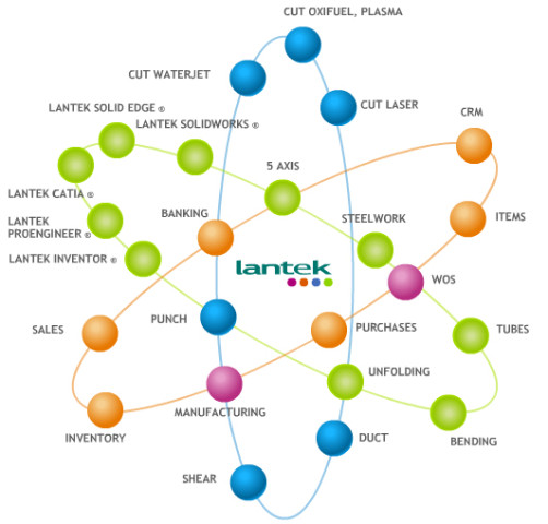 Mapa Lantek softverskih paketa, modula i nadogradnji